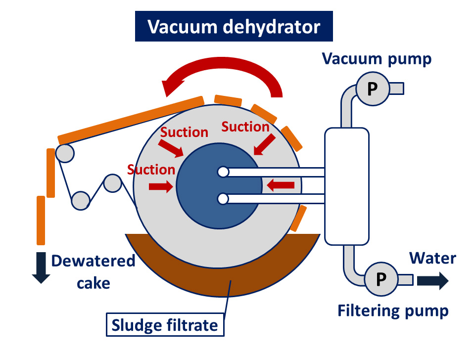 Diagram of a vacuum dehydratorDescription automatically generated