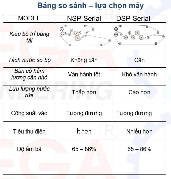 Máy Ép Bùn Băng Tải NSP-650